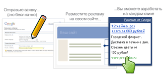 Принципы работы AdSense